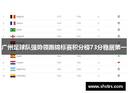 广州足球队强势领跑锦标赛积分榜73分稳居第一